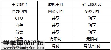 虚拟主机与服务器之间的区别