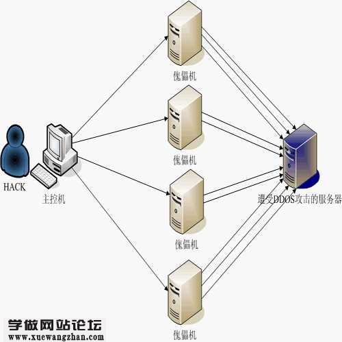 服务器如何防DDos攻击