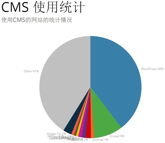 wordpress商城插件WooCommerce